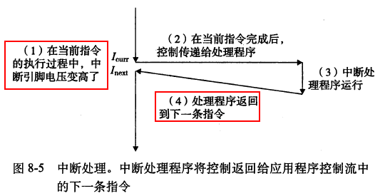 中断处理